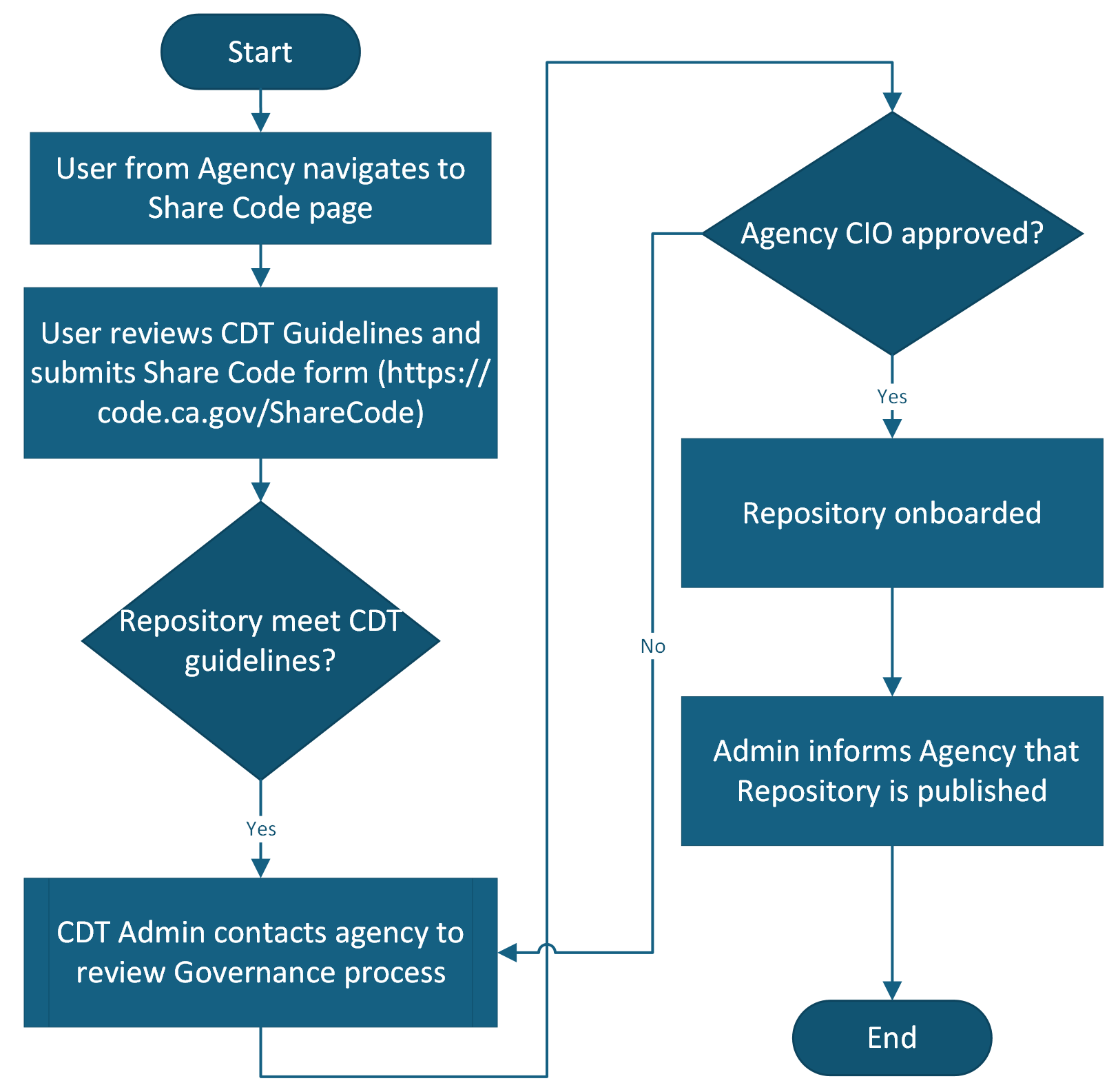 Diagram showing the process for contributing code to the Open Source Portal.